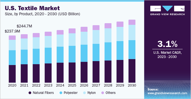 U.S. Textile market size and growth rate, 2023 - 2030