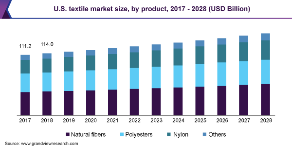 U.S. textile market size, by product, 2017 - 2028 (USD Billion)