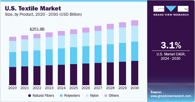 U.S. textile market size, by product, 2020 - 2030 (USD Billion)