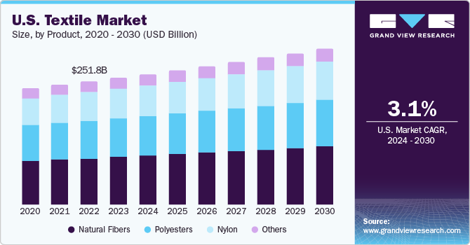 Textile Market Size, Share & Growth Analysis Report, 2030