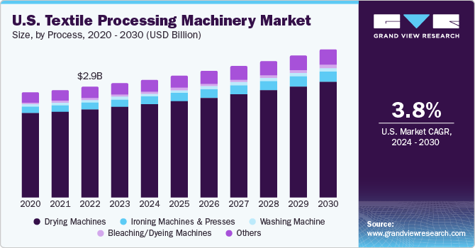 U.S. Textile Processing Machinery Market size, by type, 2024 - 2030 (USD Million)