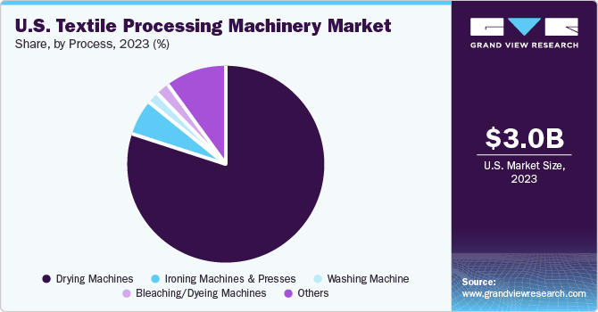 U.S. Textile Processing Machinery Market share, by type, 2023 (%)
