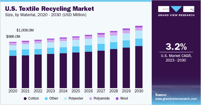 U.S. Textile Recycling Market size and growth rate, 2023 - 2030