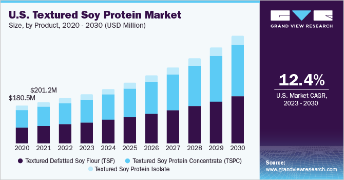 U.S. textured soy protein market