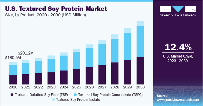 Defatted Soya Flour Market Size, Nexus, Bridging Future Trends and Insights  By 2030