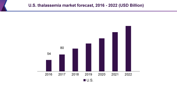 U.S. thalassemia market size
