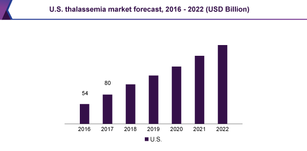 U.S. thalassemia market