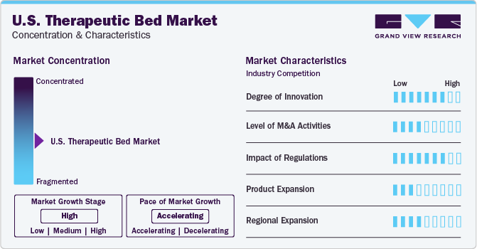 U.S. Therapeutic Bed Market Concentration & Characteristics