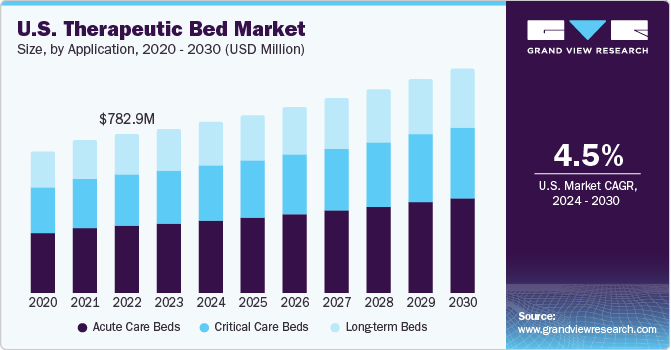 U.S. Therapeutic Bed Market size and growth rate, 2024 - 2030