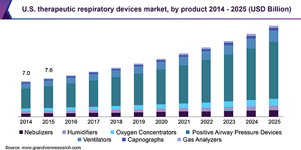 U.S. therapeutic respiratory devices market