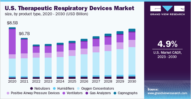 U.S. therapeutic respiratory devices market size, by product type, 2020 - 2030 (USD Billion)