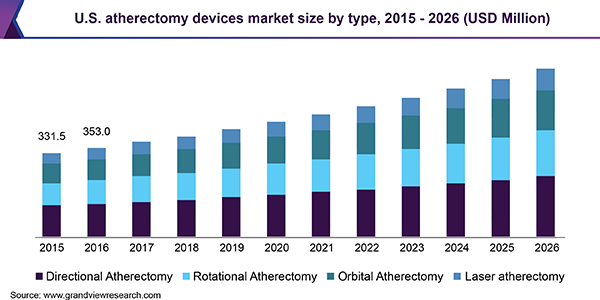 U.S. Atherectomy Devices Market