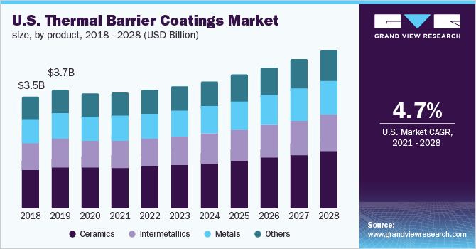 U.S. thermal barrier coatings market size, by product, 2018 - 2028 (USD Billion)