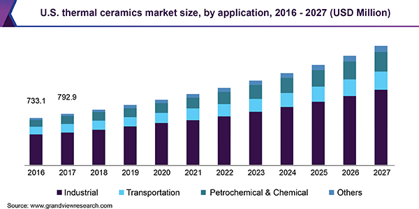 U.S. thermal ceramics market size