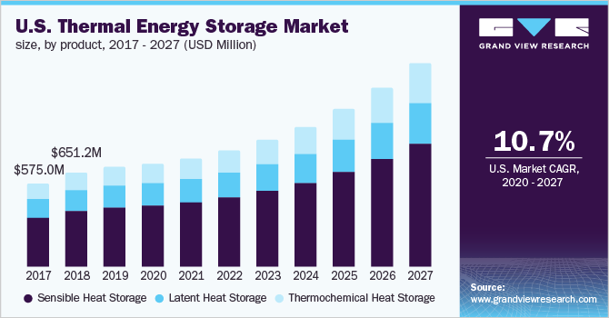 U.S. thermal energy storage market size, by product type, 2016 - 2027 (USD Million)