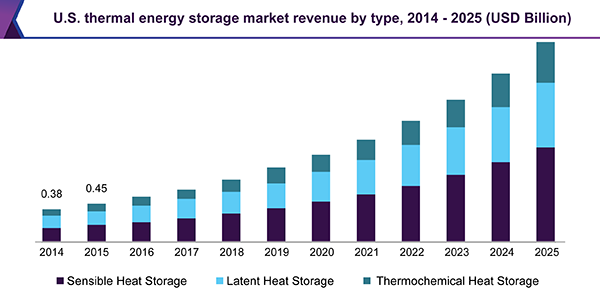 U.S. thermal energy storage market revenue by type, 2014 - 2025 (USD Billion)