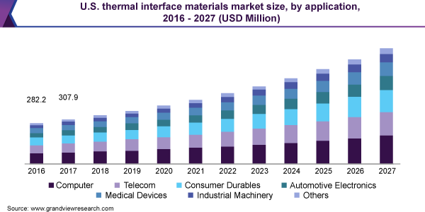 U.S. thermal interface materials market size