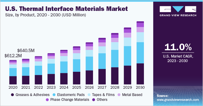 U.S. thermal interface materials market size, by product, 2020 - 2030 (USD Million)