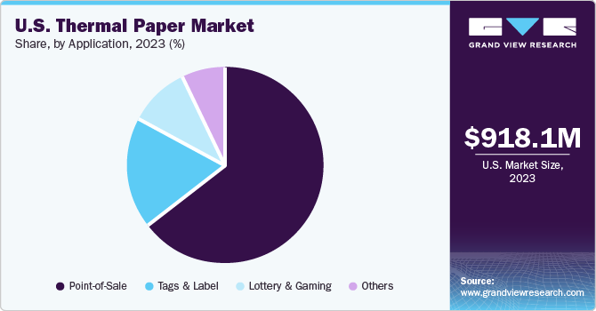 U.S. thermal paper Market Share by Application, 2023 (%)