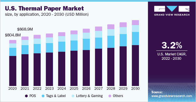 The U.S. thermal paper market size, by application, 2018 – 2028 (USD Million)