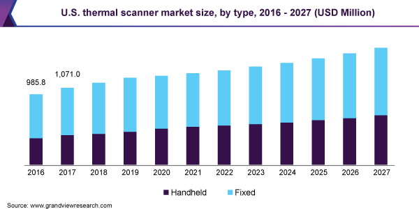 U.S. thermal scanner market size