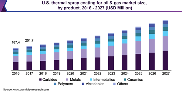 U.S. thermal spray coating for oil & gas market size