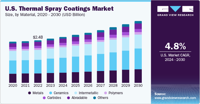 U.S. Thermal Spray Coatings Market size, by product, 2020 - 2030 (USD Billion)