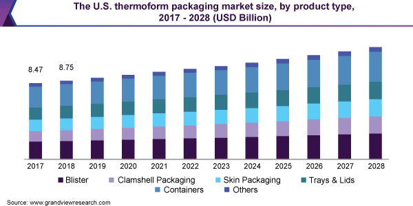 The U.S. thermoform packaging market size, by product type, 2017 - 2028 (USD Billion)