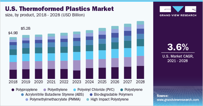 U.S. thermoformed plastics market size, by product, 2018 - 2028 (USD Billion)