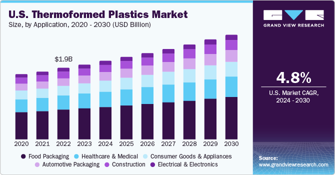 U.S. thermoformed plastics Market