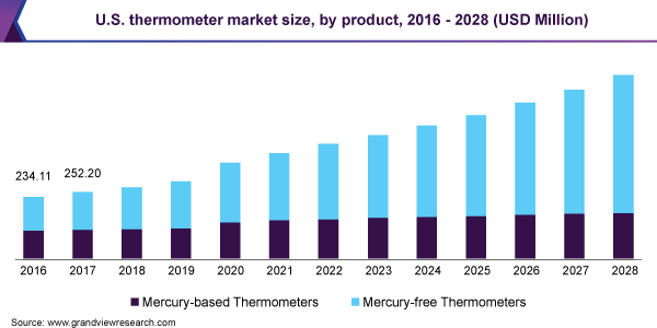 U.S. thermometer market size, by product, 2016 - 2028 (USD Million)