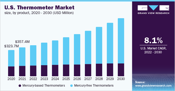 U.S. thermometer market size, by product, 2020 - 2030 (USD Million)