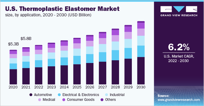 U.S. thermoplastic elastomer market size, by application, 2020 - 2030 (USD Billion)