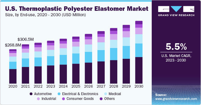 U.S. Thermoplastic Polyester Elastomer Market size and growth rate, 2023 - 2030
