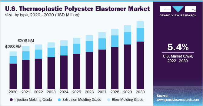 U.S. thermoplastic polyester elastomer market size, by type, 2020 - 2030 (USD Million)
