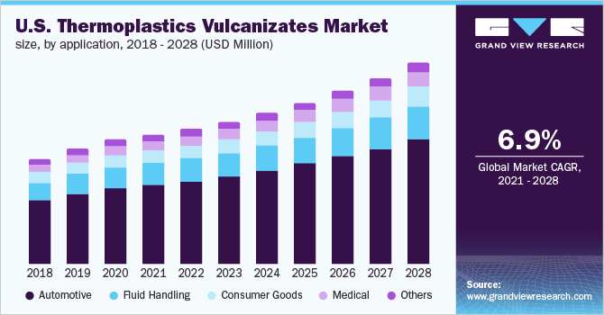 The U.S. thermoplastic vulcanizates market size