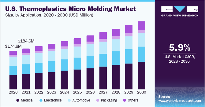 U.S. Thermoplastics Micro Molding Market size and growth rate, 2023 - 2030