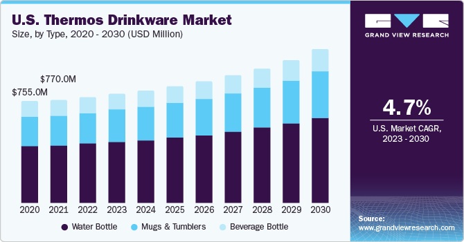 U.S. thermos drinkware Market size and growth rate, 2023 - 2030