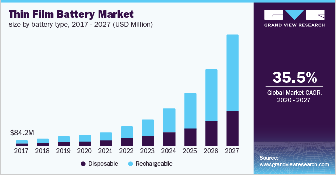 U.S. thin film battery market