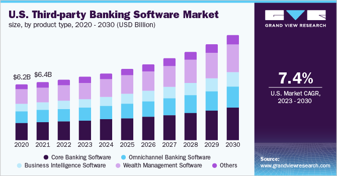 U.S. third-party banking software market size, by product type, 2020 - 2030 (USD Billion)