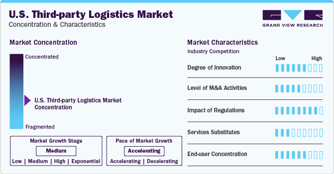 U.S. Third-party Logistics Market Concentration & Characteristics