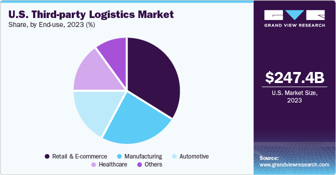 U.S. Third-party Logistics market share and size, 2023