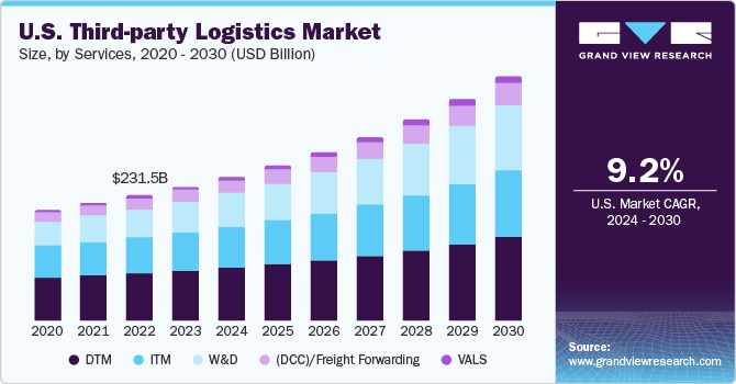 U.S. Third-party Logistics market size and growth rate, 2024 - 2030