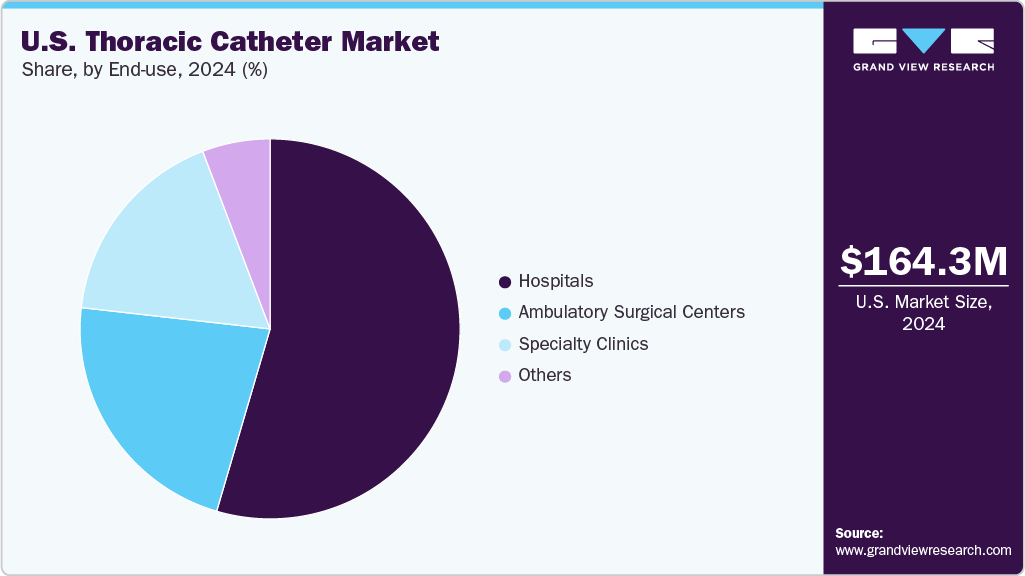 U.S. Thoracic Catheter Market Share U.S. Thoracic Catheter Market Share