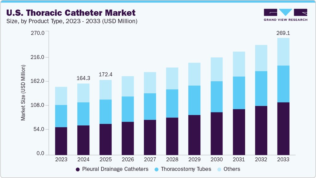 U.S. thoracic catheter market size and growth forecast (2023-2033) U.S. thoracic catheter market size and growth forecast (2023-2033)
