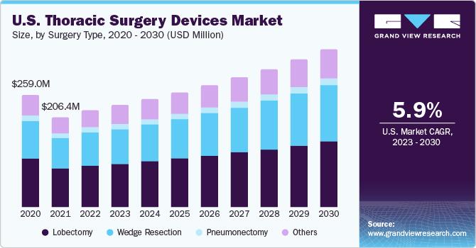 U.S. Thoracic Surgery Devices Market size and growth rate, 2023 - 2030
