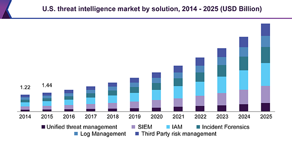 U.S. threat intelligence market