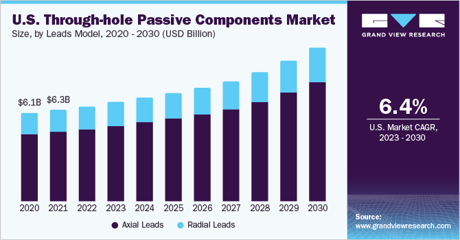 U.S. through-hole passive components market size and growth rate, 2023 - 2030