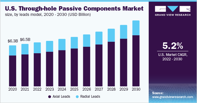  U.S. through-hole passive components market size, by leads model, 2020 - 2030 (USD Billion)