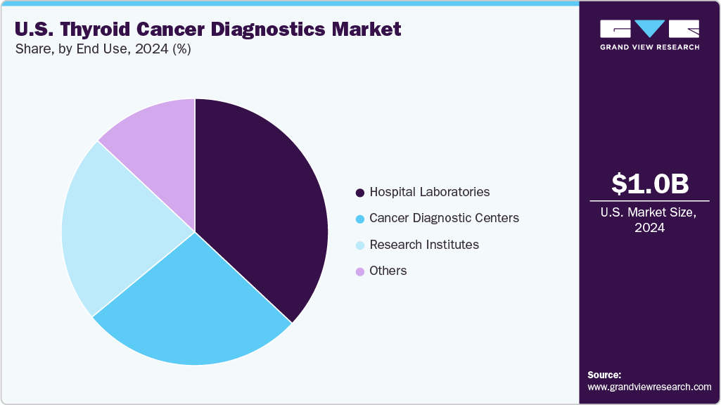 U.S. Thyroid Cancer Diagnostics Market Share